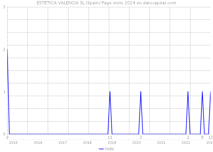 ESTETICA VALENCIA SL (Spain) Page visits 2024 