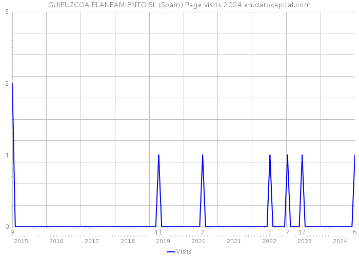 GUIPUZCOA PLANEAMIENTO SL (Spain) Page visits 2024 