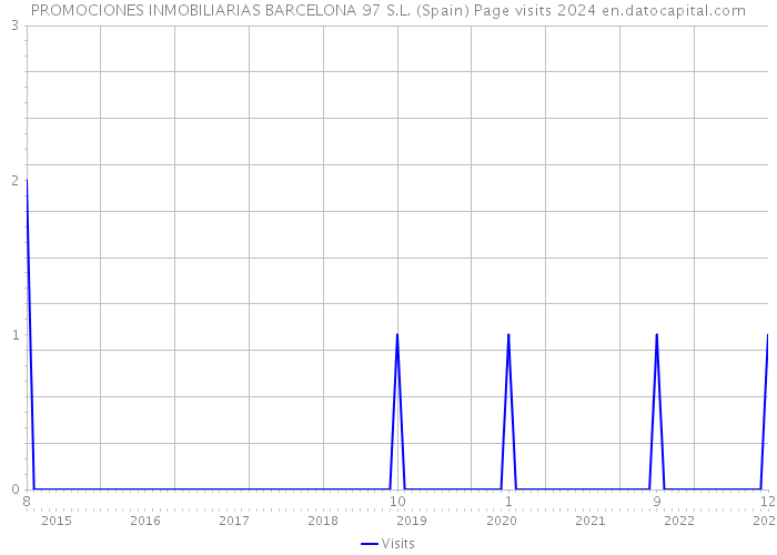 PROMOCIONES INMOBILIARIAS BARCELONA 97 S.L. (Spain) Page visits 2024 