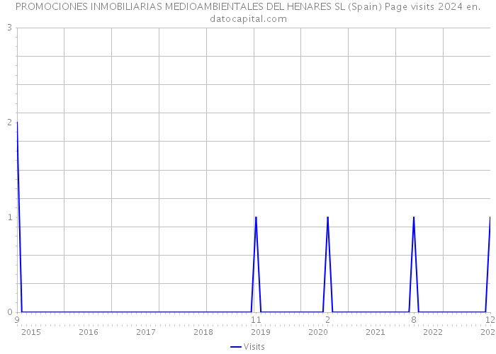 PROMOCIONES INMOBILIARIAS MEDIOAMBIENTALES DEL HENARES SL (Spain) Page visits 2024 