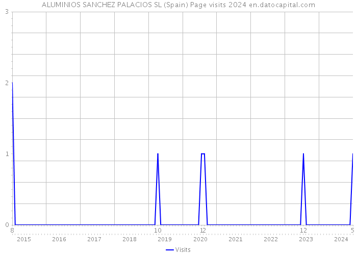 ALUMINIOS SANCHEZ PALACIOS SL (Spain) Page visits 2024 