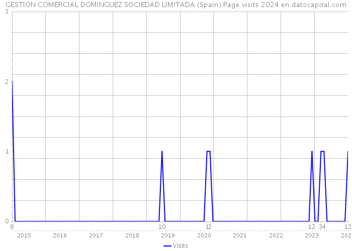 GESTION COMERCIAL DOMINGUEZ SOCIEDAD LIMITADA (Spain) Page visits 2024 