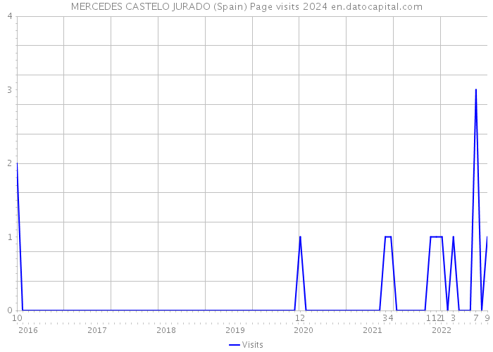 MERCEDES CASTELO JURADO (Spain) Page visits 2024 