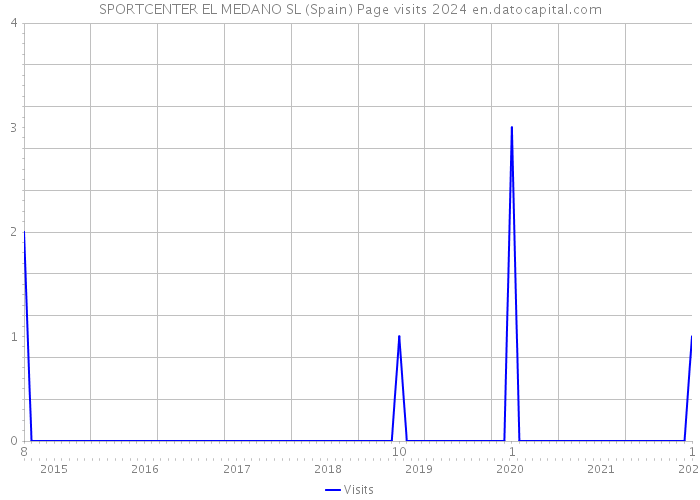 SPORTCENTER EL MEDANO SL (Spain) Page visits 2024 