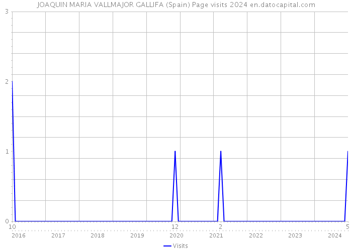 JOAQUIN MARIA VALLMAJOR GALLIFA (Spain) Page visits 2024 