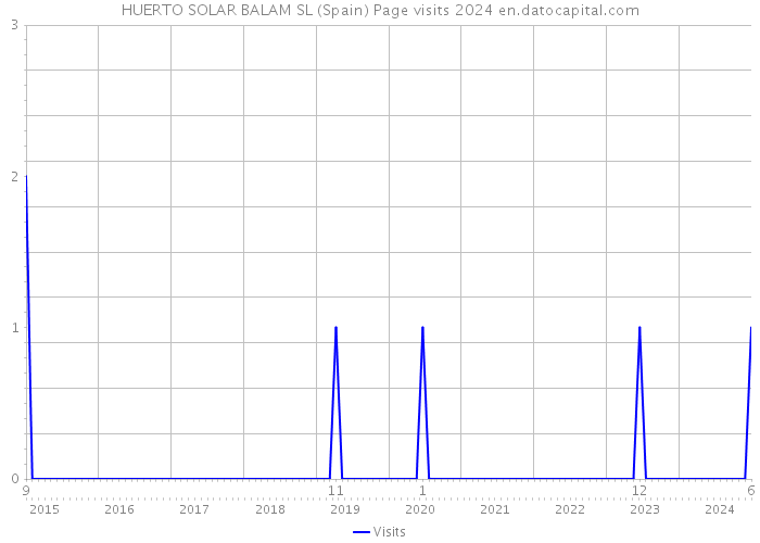 HUERTO SOLAR BALAM SL (Spain) Page visits 2024 