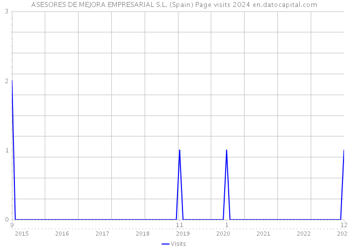 ASESORES DE MEJORA EMPRESARIAL S.L. (Spain) Page visits 2024 