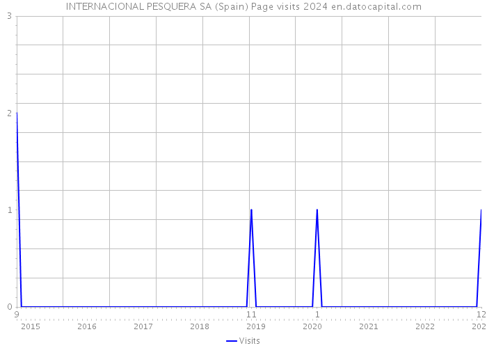 INTERNACIONAL PESQUERA SA (Spain) Page visits 2024 