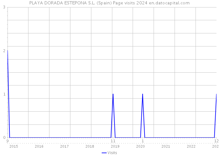 PLAYA DORADA ESTEPONA S.L. (Spain) Page visits 2024 