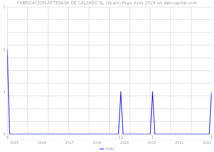 FABRICACION ARTESANA DE CALZADO SL. (Spain) Page visits 2024 