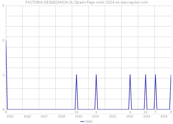 FACTORIA DE ELEGANCIA SL (Spain) Page visits 2024 