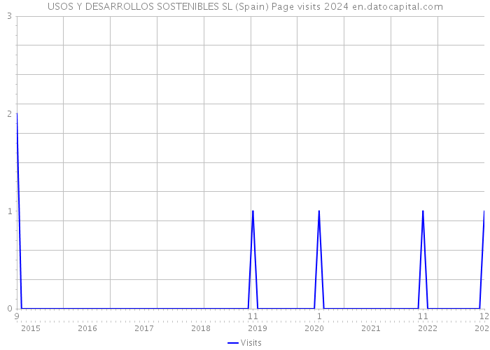 USOS Y DESARROLLOS SOSTENIBLES SL (Spain) Page visits 2024 