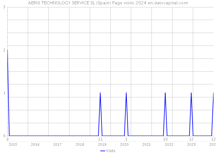 AERIS TECHNOLOGY SERVICE SL (Spain) Page visits 2024 