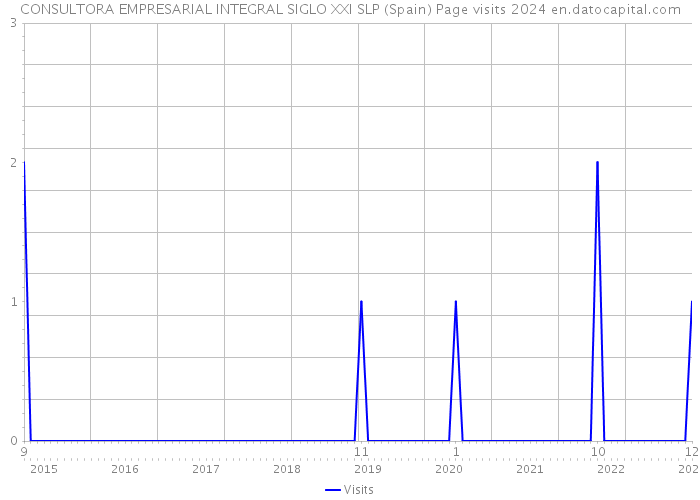 CONSULTORA EMPRESARIAL INTEGRAL SIGLO XXI SLP (Spain) Page visits 2024 