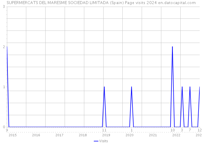 SUPERMERCATS DEL MARESME SOCIEDAD LIMITADA (Spain) Page visits 2024 