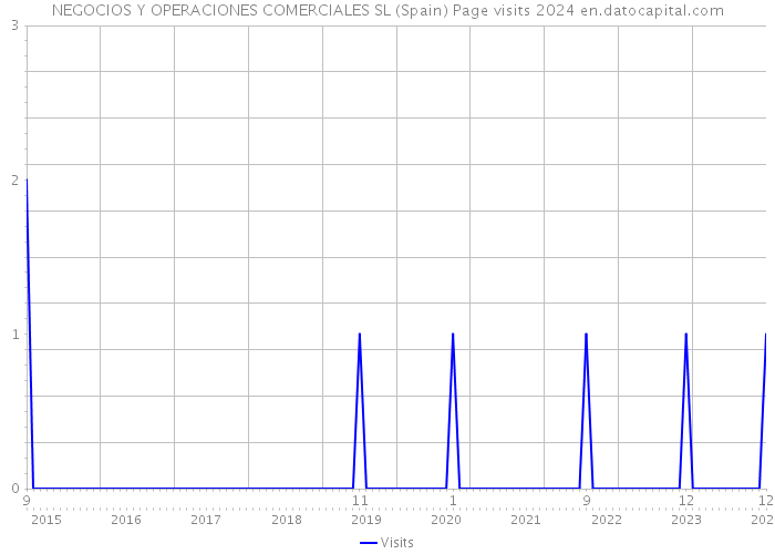 NEGOCIOS Y OPERACIONES COMERCIALES SL (Spain) Page visits 2024 