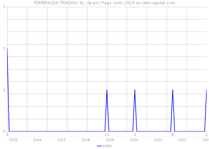ESMERALDA TRADING SL. (Spain) Page visits 2024 