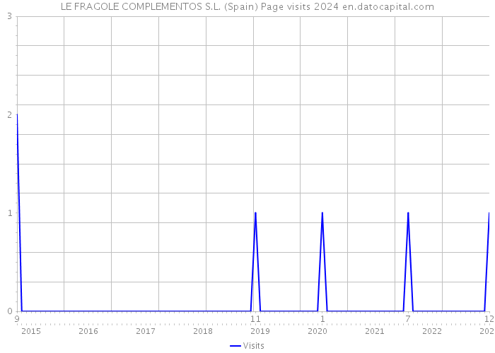 LE FRAGOLE COMPLEMENTOS S.L. (Spain) Page visits 2024 