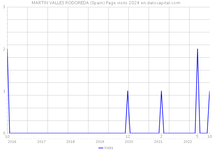 MARTIN VALLES RODOREDA (Spain) Page visits 2024 