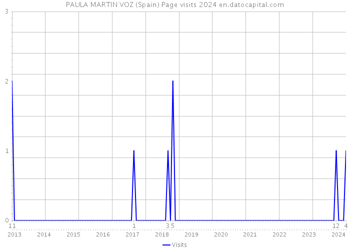 PAULA MARTIN VOZ (Spain) Page visits 2024 