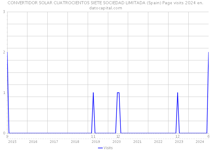 CONVERTIDOR SOLAR CUATROCIENTOS SIETE SOCIEDAD LIMITADA (Spain) Page visits 2024 