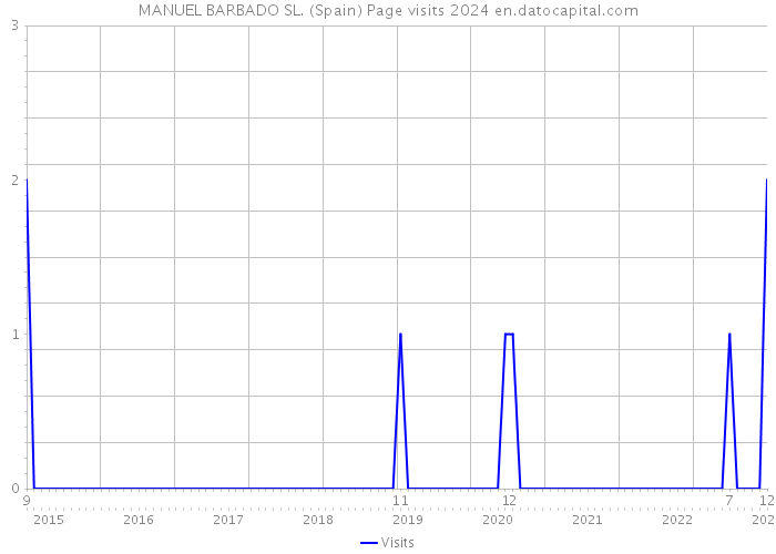 MANUEL BARBADO SL. (Spain) Page visits 2024 