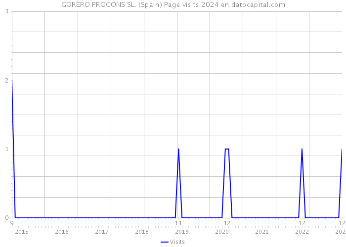 GORERO PROCONS SL. (Spain) Page visits 2024 