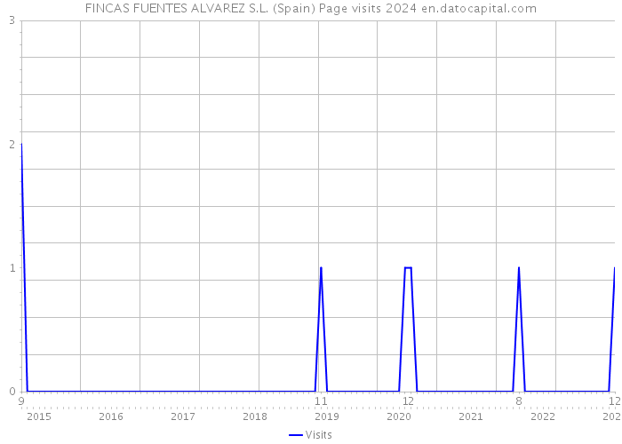 FINCAS FUENTES ALVAREZ S.L. (Spain) Page visits 2024 