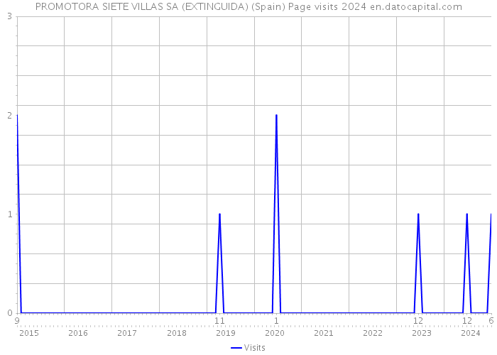 PROMOTORA SIETE VILLAS SA (EXTINGUIDA) (Spain) Page visits 2024 