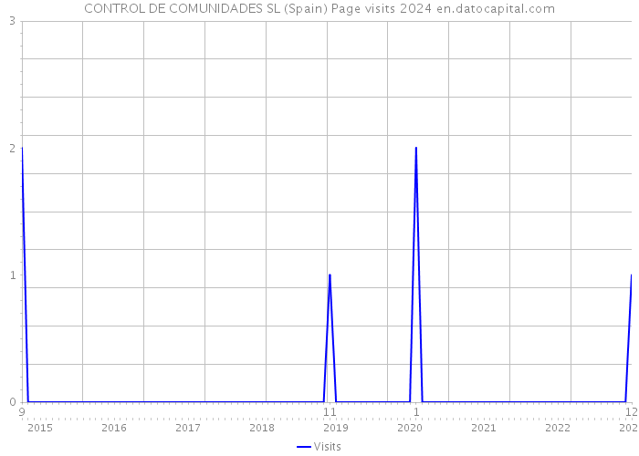 CONTROL DE COMUNIDADES SL (Spain) Page visits 2024 