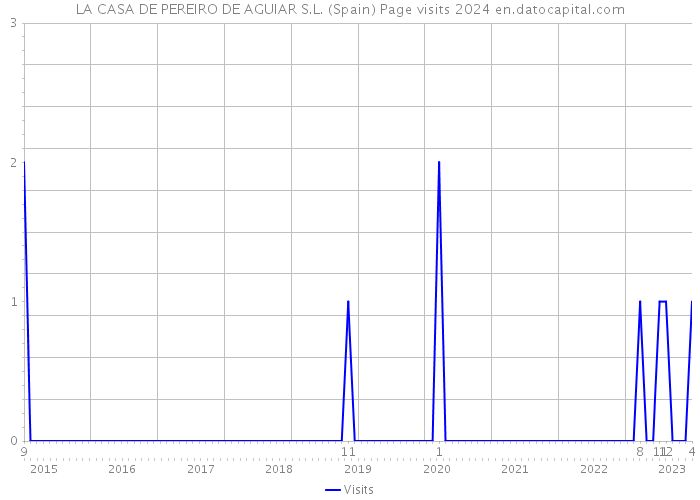 LA CASA DE PEREIRO DE AGUIAR S.L. (Spain) Page visits 2024 