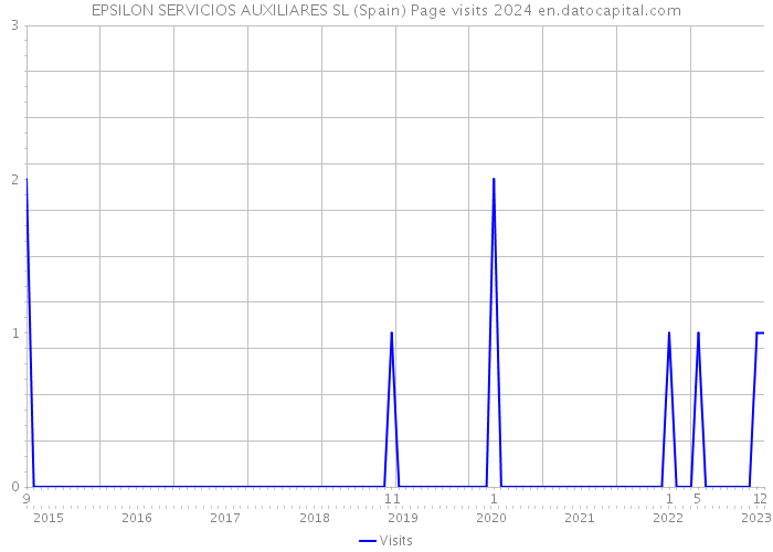 EPSILON SERVICIOS AUXILIARES SL (Spain) Page visits 2024 