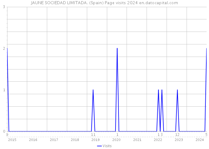 JAUNE SOCIEDAD LIMITADA. (Spain) Page visits 2024 