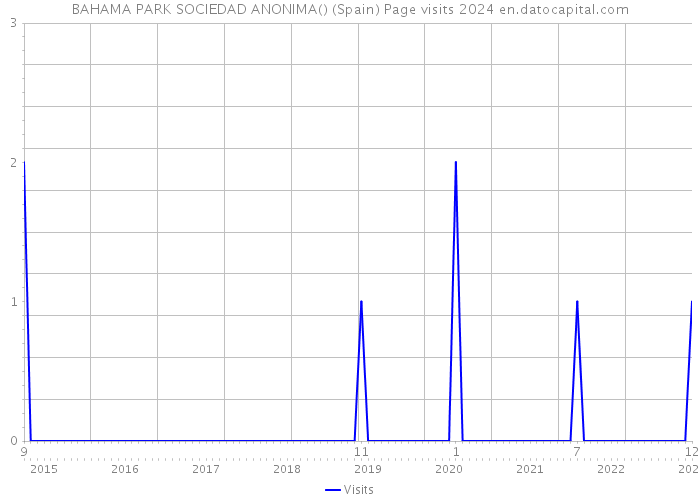 BAHAMA PARK SOCIEDAD ANONIMA() (Spain) Page visits 2024 