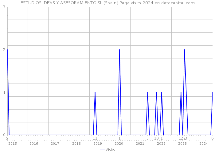 ESTUDIOS IDEAS Y ASESORAMIENTO SL (Spain) Page visits 2024 