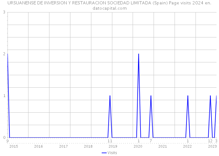 URSUANENSE DE INVERSION Y RESTAURACION SOCIEDAD LIMITADA (Spain) Page visits 2024 