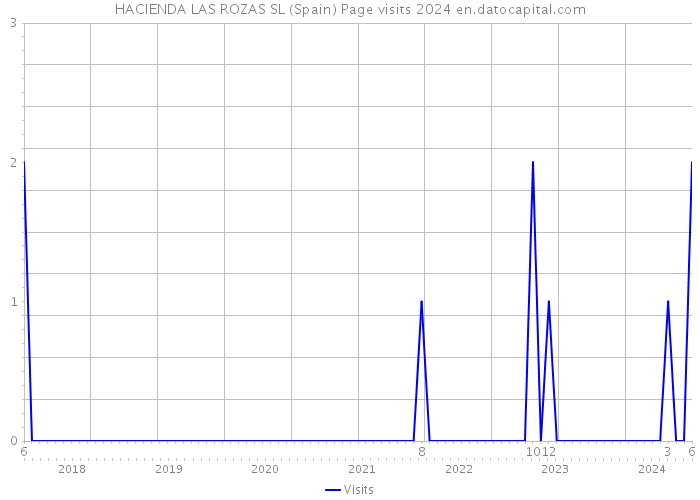 HACIENDA LAS ROZAS SL (Spain) Page visits 2024 