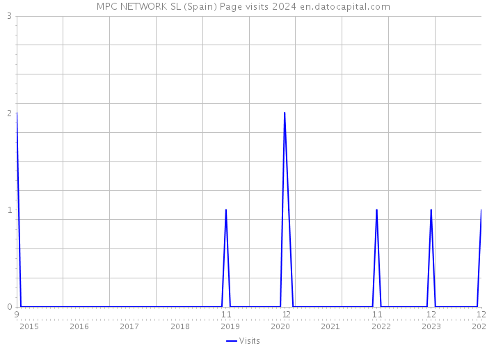 MPC NETWORK SL (Spain) Page visits 2024 