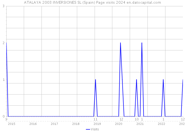 ATALAYA 2003 INVERSIONES SL (Spain) Page visits 2024 