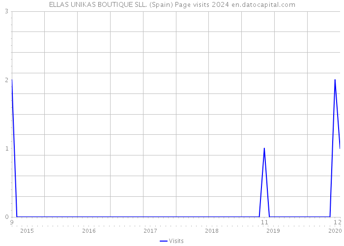 ELLAS UNIKAS BOUTIQUE SLL. (Spain) Page visits 2024 