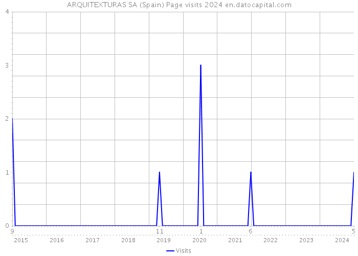 ARQUITEXTURAS SA (Spain) Page visits 2024 