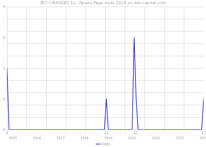 BIO-ORANGES S.L. (Spain) Page visits 2024 