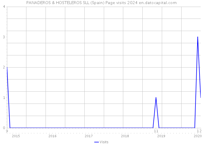 PANADEROS & HOSTELEROS SLL (Spain) Page visits 2024 
