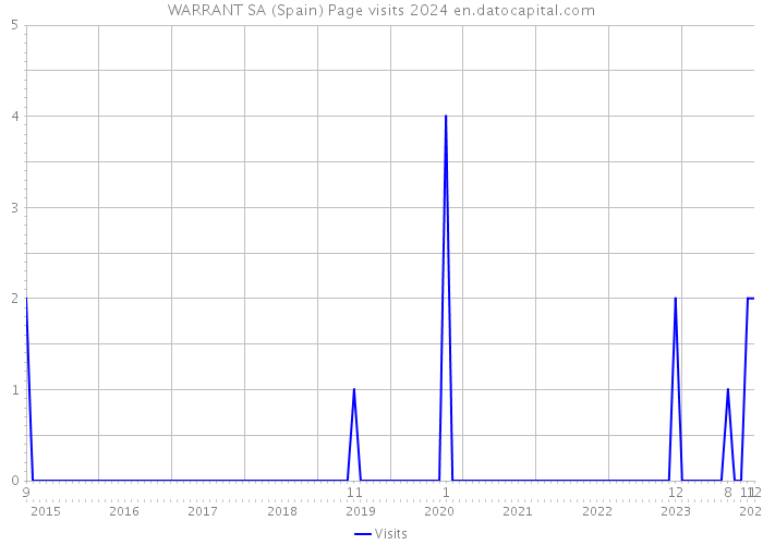 WARRANT SA (Spain) Page visits 2024 