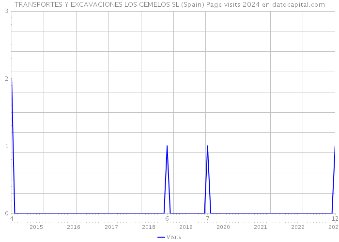 TRANSPORTES Y EXCAVACIONES LOS GEMELOS SL (Spain) Page visits 2024 