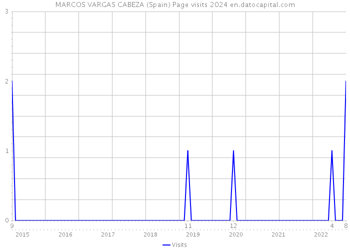 MARCOS VARGAS CABEZA (Spain) Page visits 2024 
