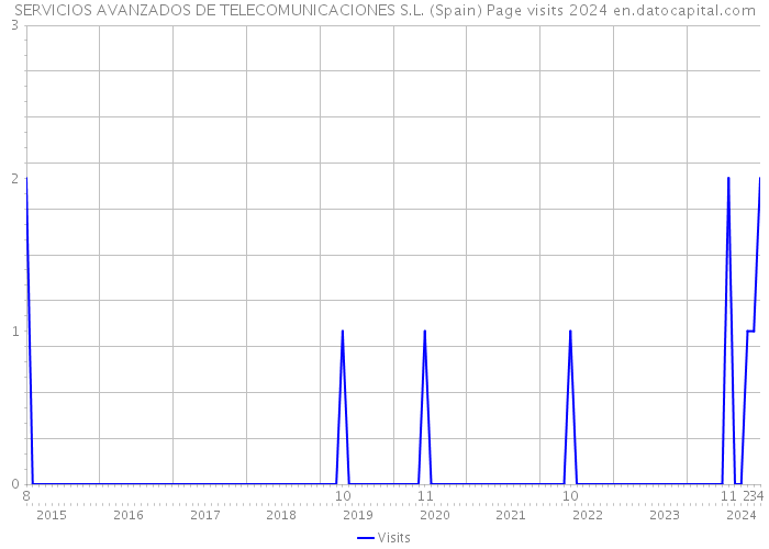 SERVICIOS AVANZADOS DE TELECOMUNICACIONES S.L. (Spain) Page visits 2024 