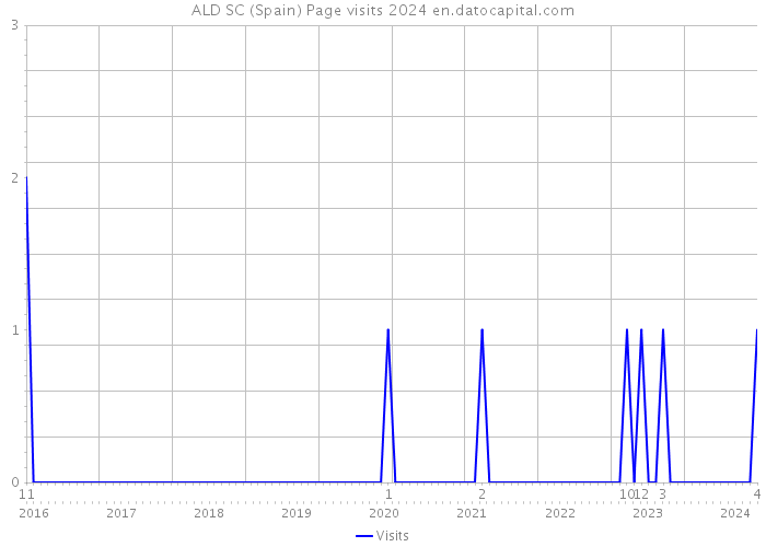 ALD SC (Spain) Page visits 2024 