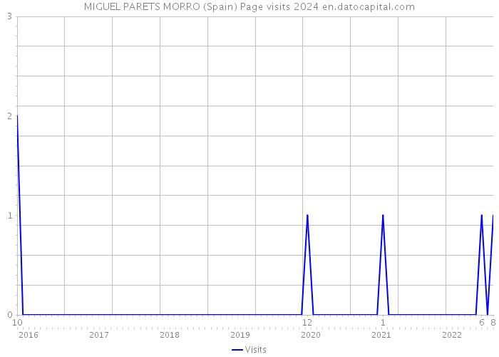 MIGUEL PARETS MORRO (Spain) Page visits 2024 