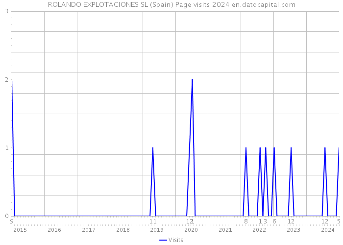 ROLANDO EXPLOTACIONES SL (Spain) Page visits 2024 